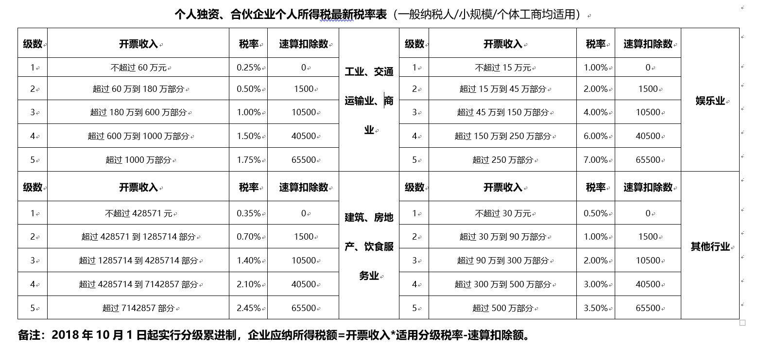 个人独资,合伙企业个人所得税最新税率表(一般纳税人/小规模/个体工商