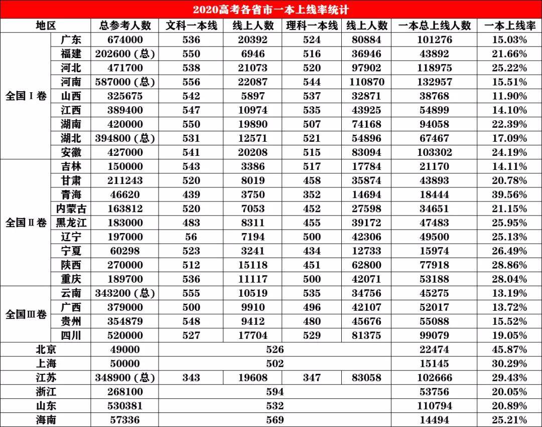考生和家长看过来 | 2020年高考31省市一本上线率出炉!