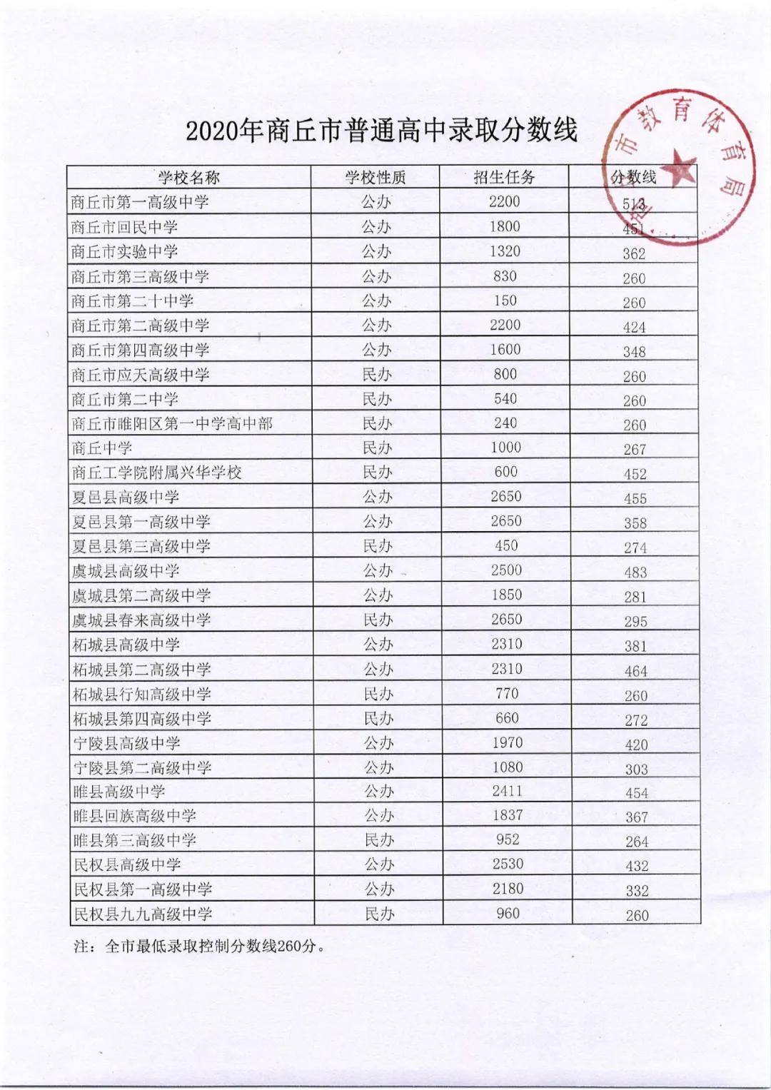 市一高,市回中,市實驗中學,市三高等4所高中的統招生錄取分數線分別為