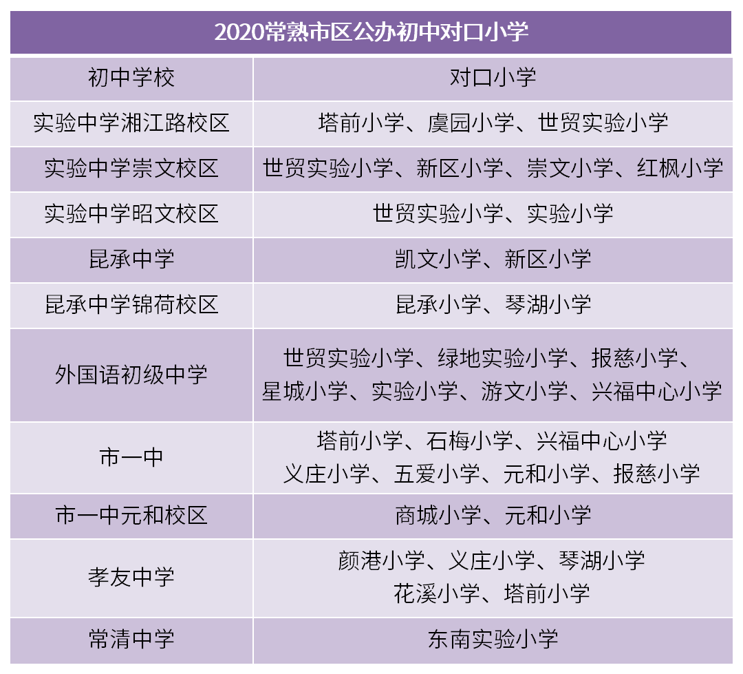 2020年常熟市区公办初中对口小学,施教区汇总!
