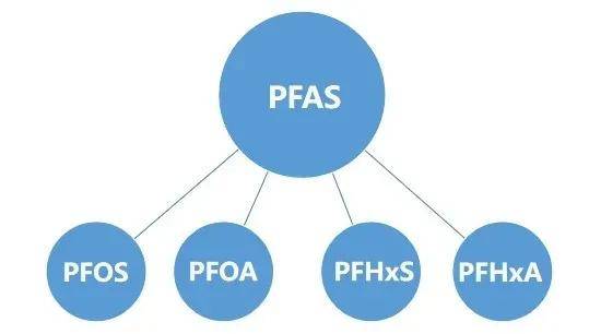 其中,全氟辛酸(pfoa)和全氟辛烷磺酸基化合物(pfos)是应用范围最广的