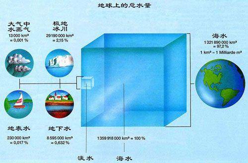 海水淡化手抄报图片