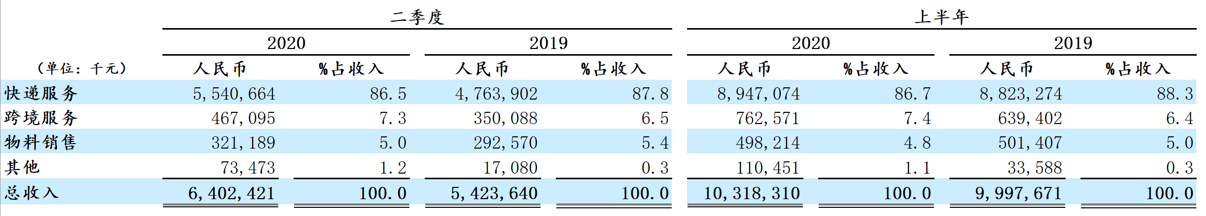 中通快递集团首席财务官颜惠萍表示"二季度,中通降本增效结合数智