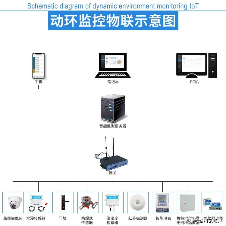 動環監測監控示意圖