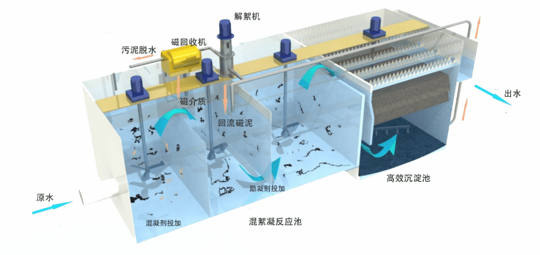 磁分离工艺技术应用磁混凝沉淀磁絮凝沉淀生物磁技术加磁混凝沉淀