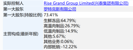 group limited(兴泰集团有限公司,第一大股东为:罗特克斯有限公司