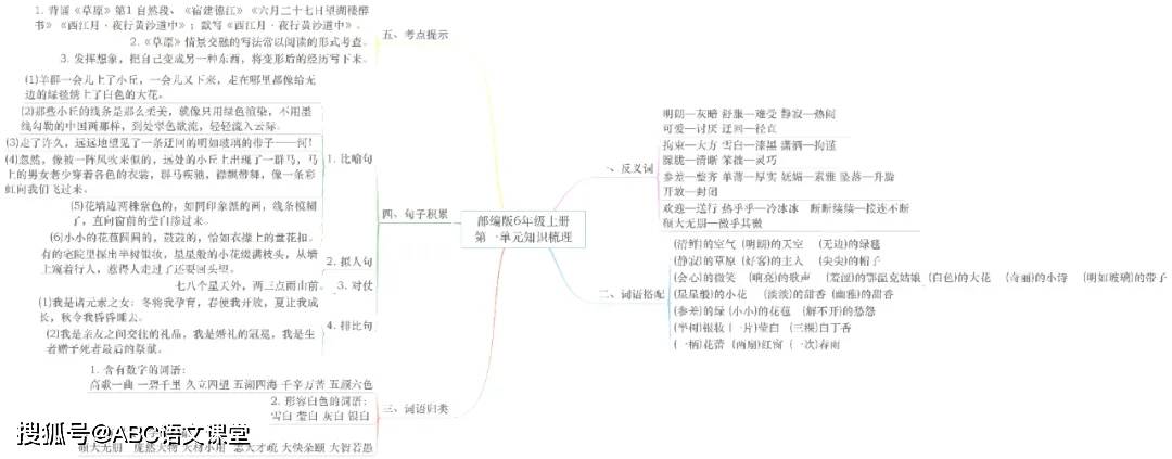 統編語文六年級上冊各單元思維導圖考點總梳理_手機搜狐網