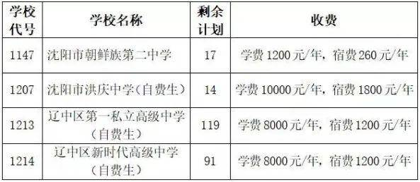 沈陽高中錄取分數(shù)線2020全部出爐!四所學校可補報(圖4) 沈陽高中錄取分數(shù)線2020全部出爐!四所學校可補報(圖4)