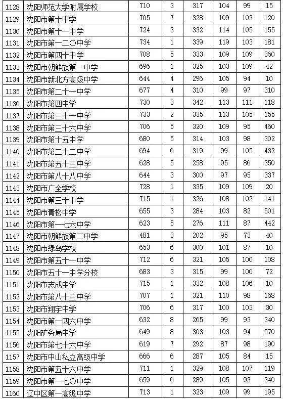 瀋陽高中錄取分數線2020全部出爐!四所學校可補報(圖1)