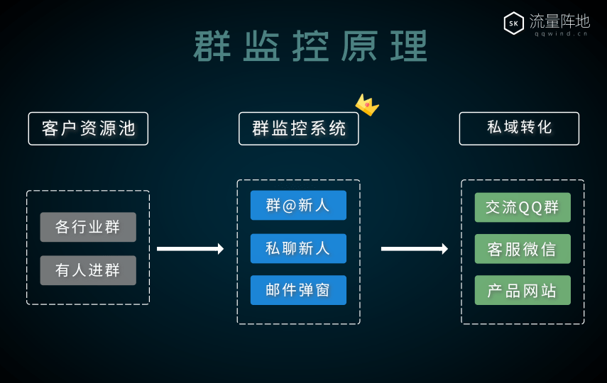 QQ群监控引流系统-新知领域