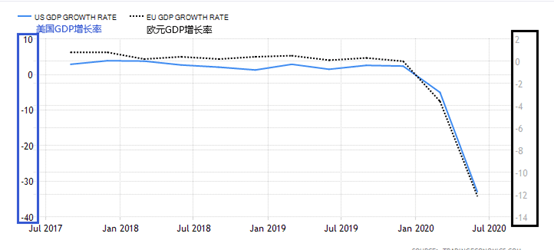 (美国与欧元区的gdp增长率对比图)