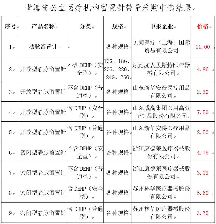 山东威高,碧迪医疗器械等64家中外医用耗材生产企业参与公开竞标,山东