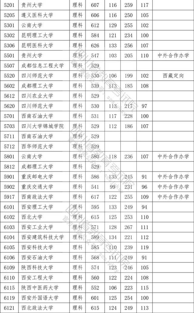 2020四川高考理科本一批调档线清华694川大638