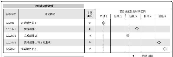 陳潺潺項目管理30講(6)—項目里程碑節點_手機搜狐網