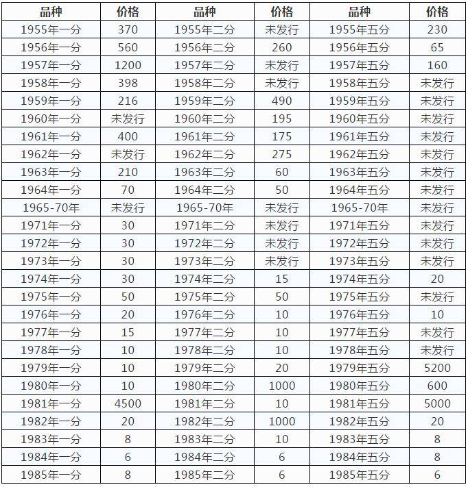 2019年1一5分硬币最新价格表,1一5分硬币价格表盘点-团团金服