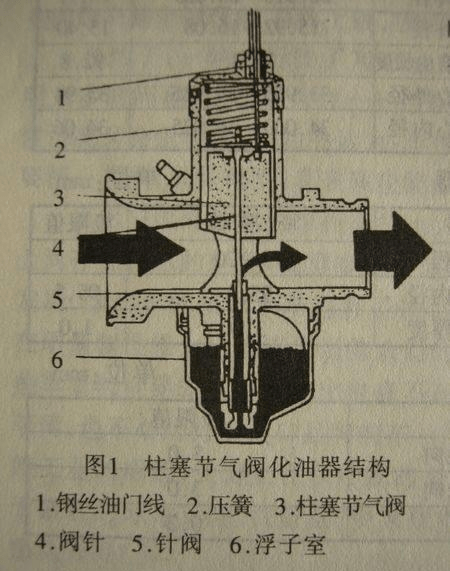 化油器,电喷,直喷,细说汽油机供油方式的演变