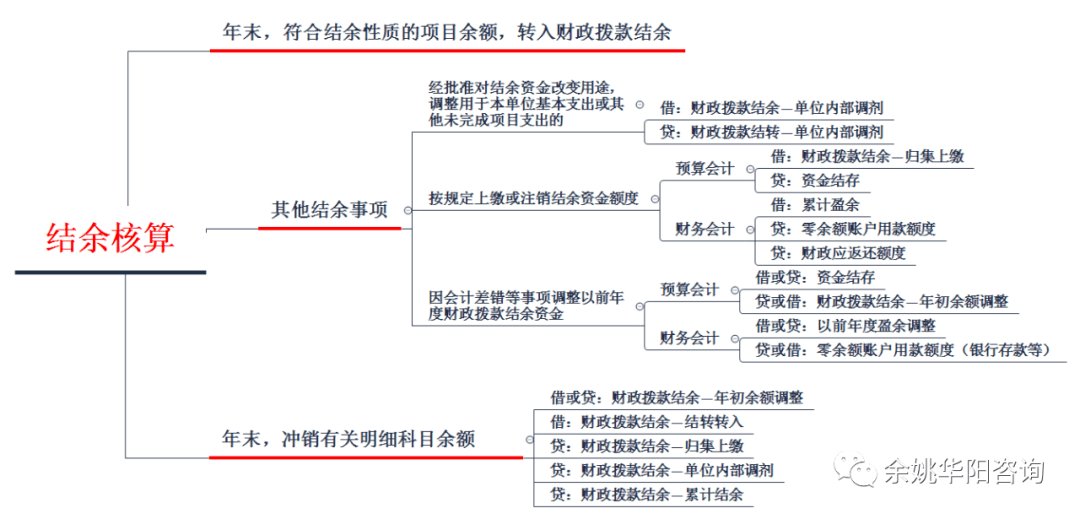 结转"科目相应明细,财务会计通过"累计盈余"或"以年算度盈余调整"进行