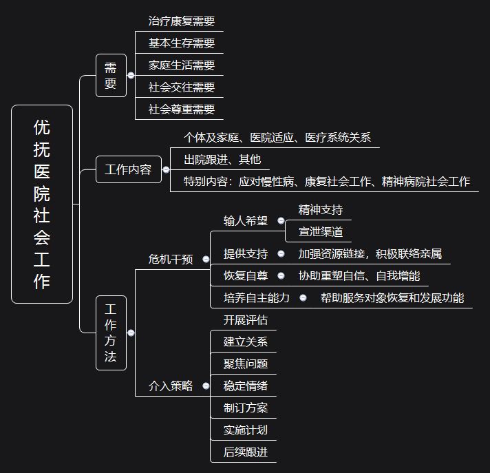 轻松理清社工考试知识点初级社会工作实务思维导图