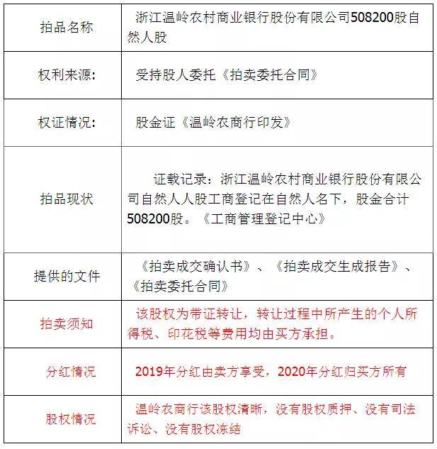 股權轉讓丨浙江溫嶺農商銀行508200股股權拍賣公告_標的物