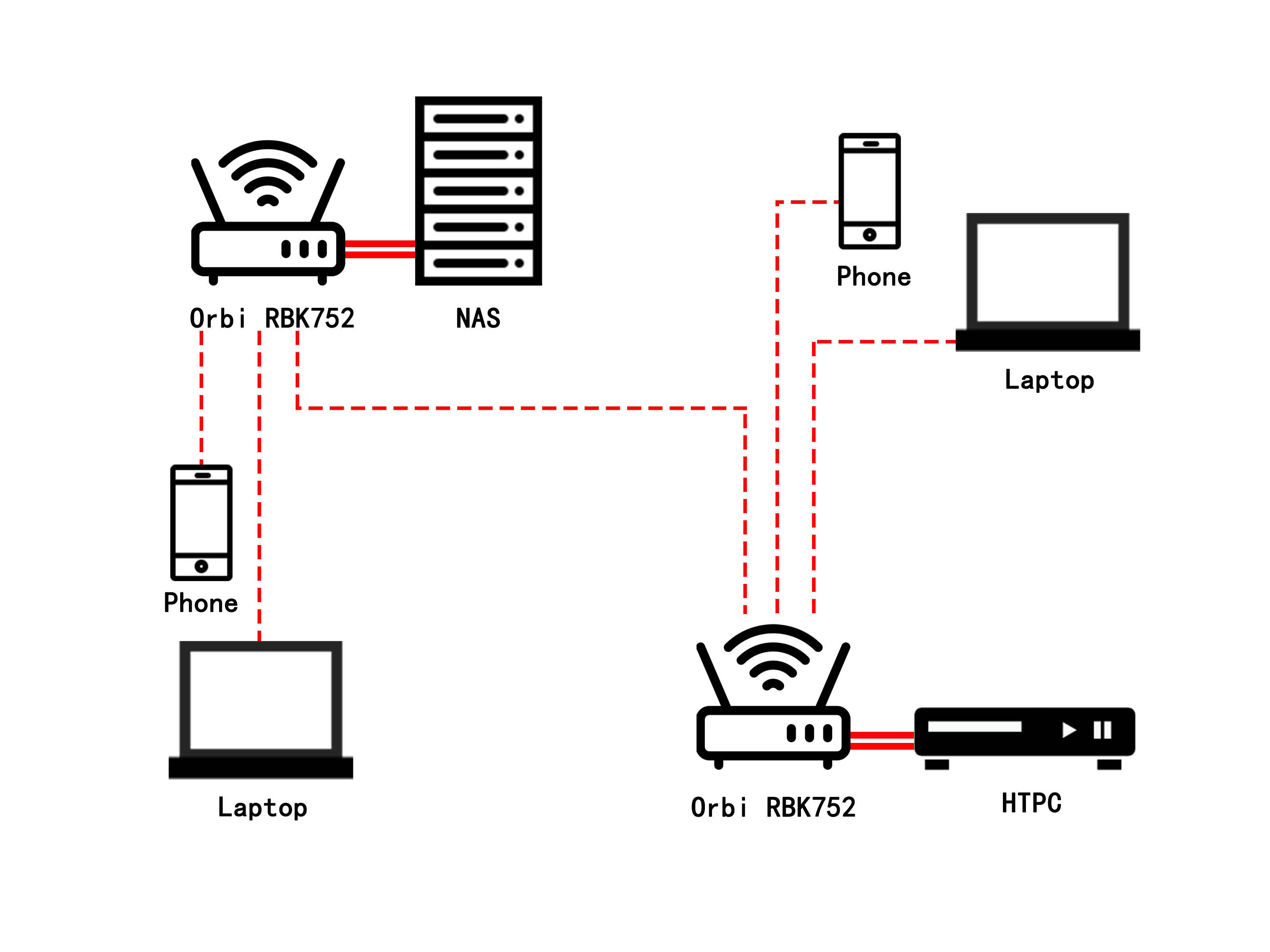 大覆蓋wifi6mesh鏈路聚合釋放nas潛能網件orbirbk752路由器組網實例