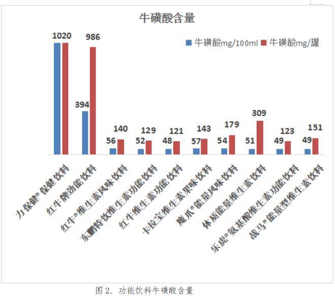 消费者|深圳发布功能性饮料比较试验报告 均未检出违禁药物，多数含糖量高