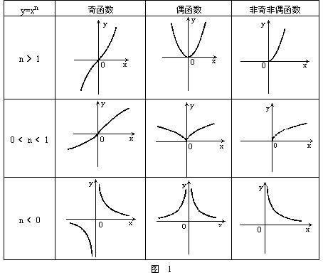 冪指對,高中數學你不得不面對的基本初等函數_性質