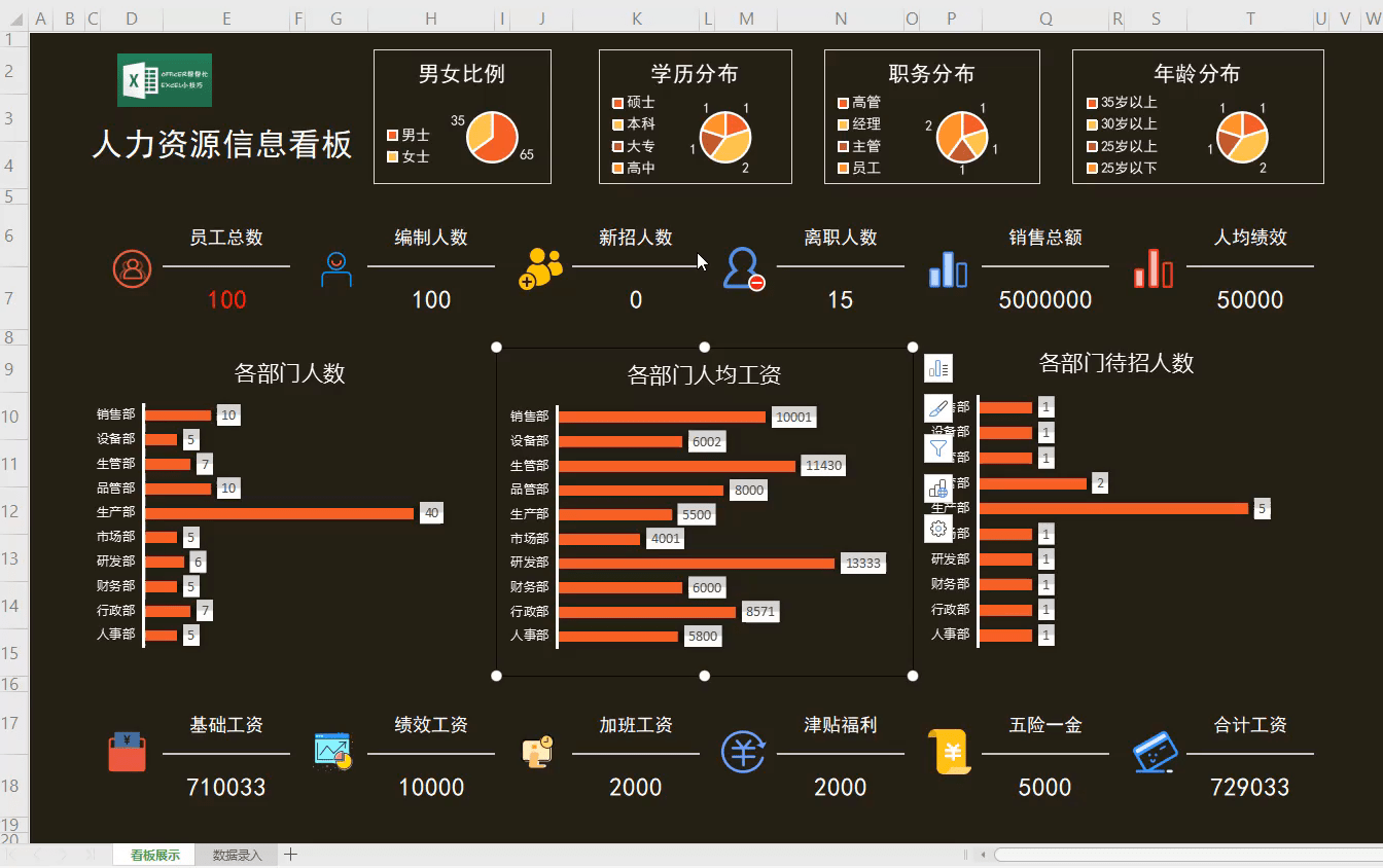 excel人力資源數據可視化看板把數據漂亮的展示給領導和同事