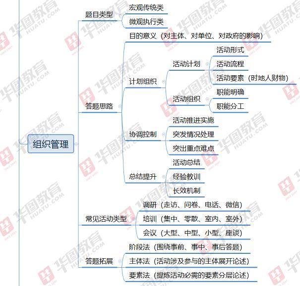 这是一份公务员结构化面试思维导图,考生快收好了!