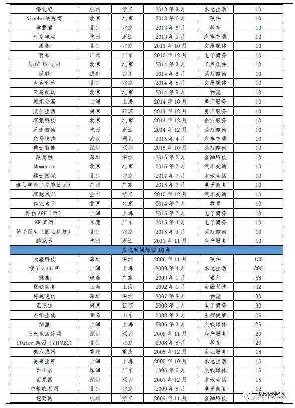 中国独角兽公司排名（2020年中国独角兽榜单）