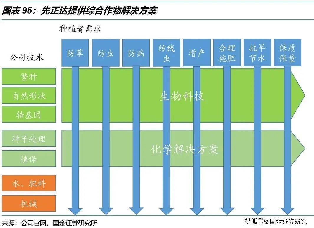 为了进一步深化布局农化全产业链,实现资源效率的最大化,农化巨头之间