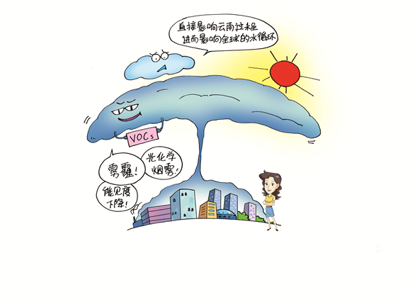 及其反应产生的二次污染物会直接或间接的造成全球范围内的环境效应