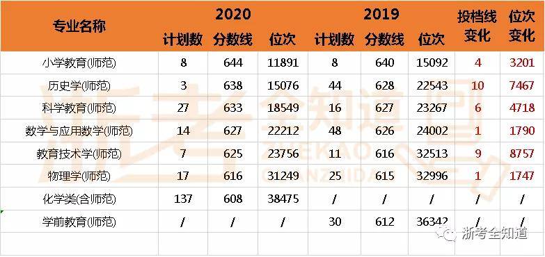 2017年陕西高考分数预测线_陕西师范大学分数线_陕西师范提前批分数