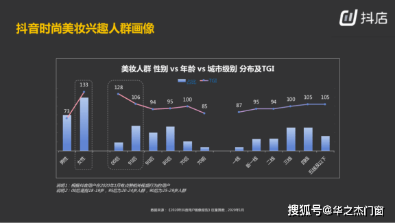 00後和95後在時尚穿搭人群中的佔比以及tgi指數(反映目標群體在特定