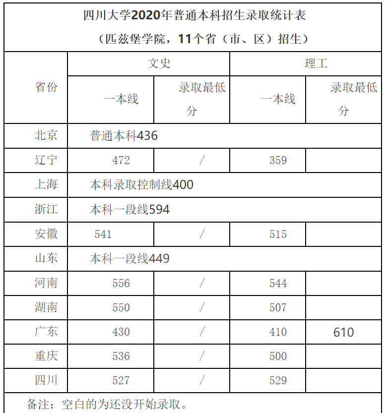 2020年四川大学高考文理科录取分数线