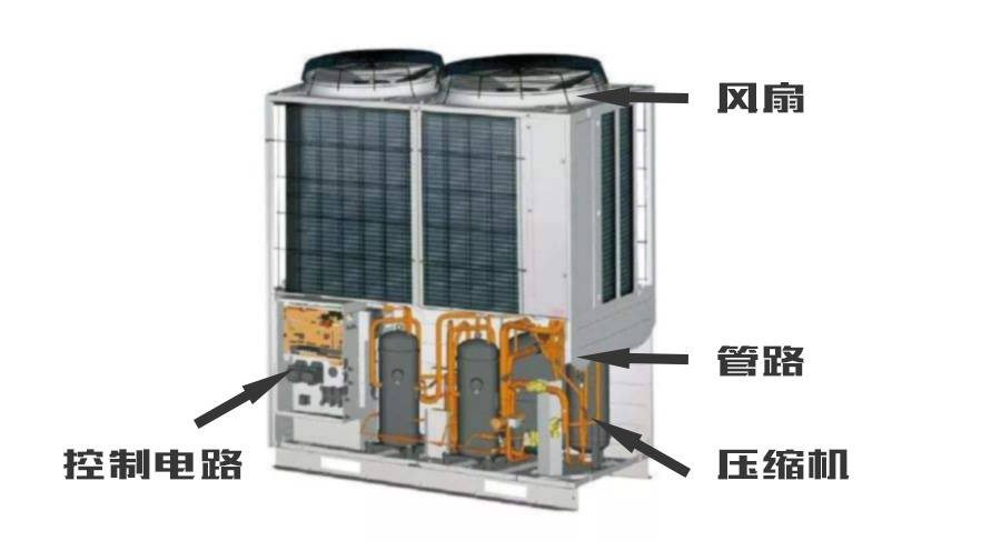 5分鐘讀懂多聯式中央空調的結構和原理