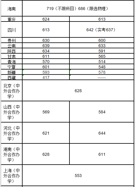 2020年中國傳媒大學高考文理科錄取分數線