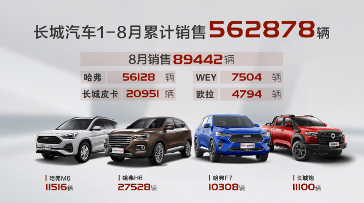 长城汽车8月销量89442辆 同比增长27%
