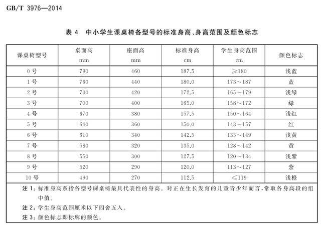 國務院專家提醒|如何使用課桌椅助於保護孩子視力,預防近視呢?_高度