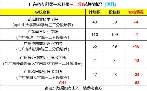 參與補錄的同學可以好好抓住機會, 可以提前瞭解: 廣州涉外經濟職業