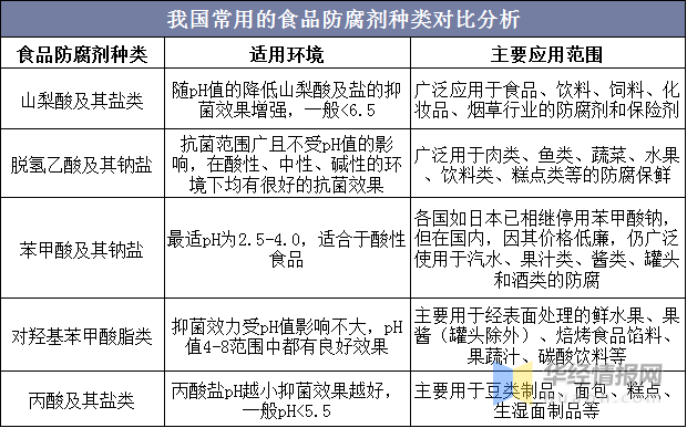 食品防腐劑行業現狀及前景展望行業相關標準將日益規範圖