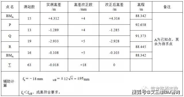 二)闭合水准路线的计算例2-1 下图为某附合水准路线