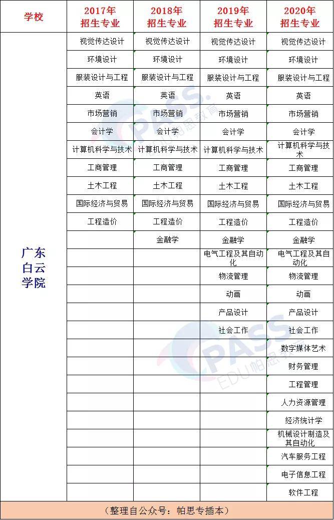 專插本學校廣東白雲學院聽說白雲新校區的宿舍好豪華我們來看看