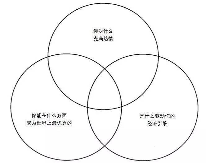 企业可以通过三个独立评估来发现自己的"刺猬理论 了解自己真正热爱