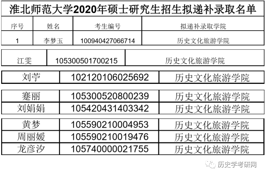 淮北师范大学公布2021历史学考研招生目录!历史学考研