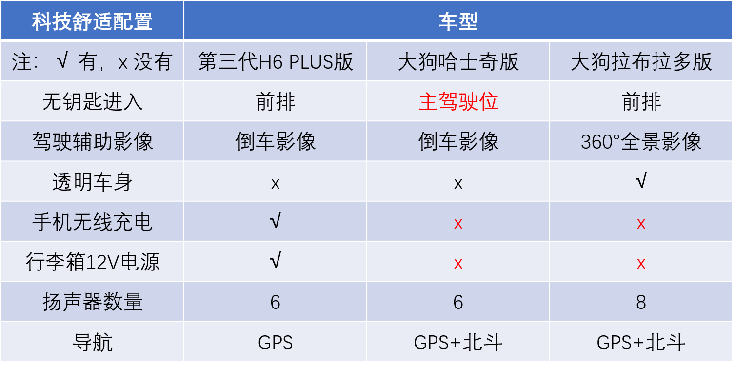 详细解读哈弗大狗与第三代哈弗h6配置对比