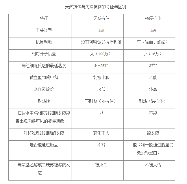 igg类抗体多数情况下在盐水介质中与具有相应抗原的红细胞不发生肉眼