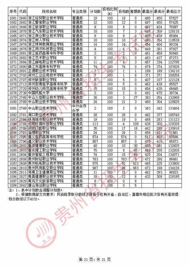 貴州2020高考|高職專科投檔情況(文科),遵義醫藥高等專科學校最高511