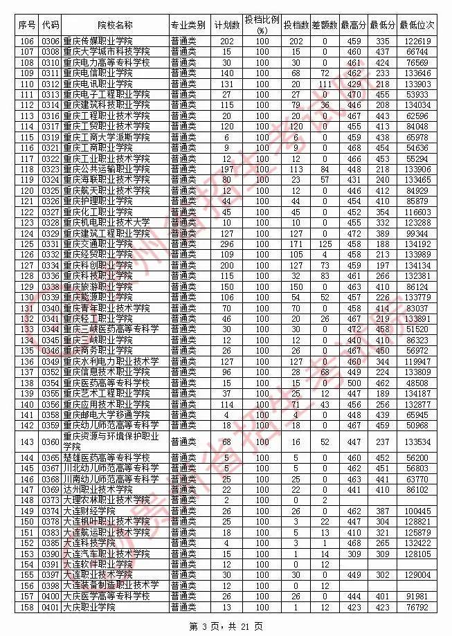 貴州2020高考高職專科投檔情況文科遵義醫藥高等專科學校最高511分