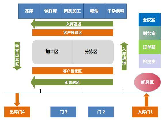 生鮮配送企業後,根據實地走訪所瞭解到的情況,為你設計了一張倉庫規劃