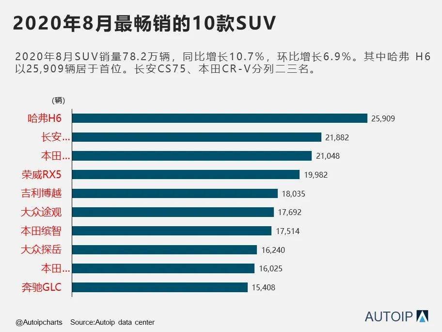 榜单2020年8月中国市场最畅销的十大车型